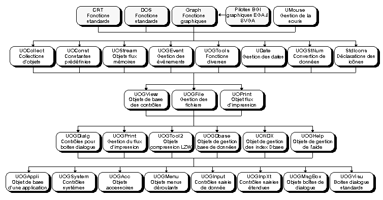 UOG Units Description